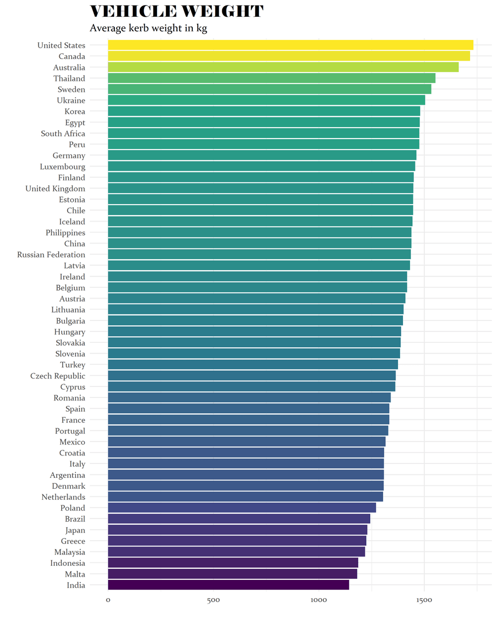 An international comparison of vehicle weight. Data source: International Energy Agency; Chart by Blake Shaffer