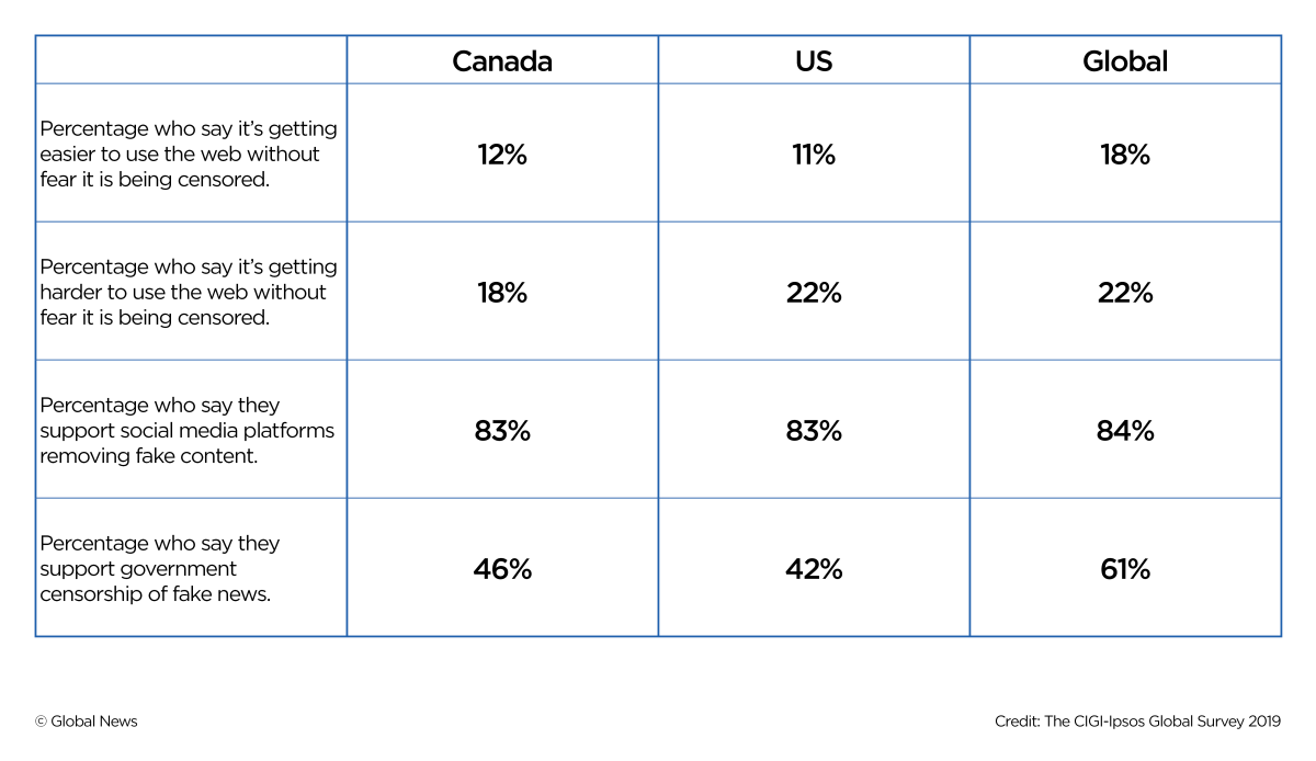 More than 60% of web users support governments censoring fake news: Ipsos poll - image