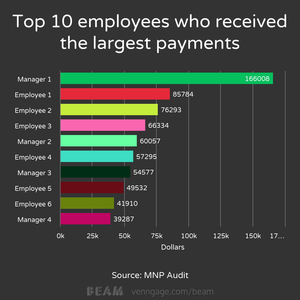 Internal audit finds $1.3 million in questionable spending at Sagkeeng First Nation health centre - image