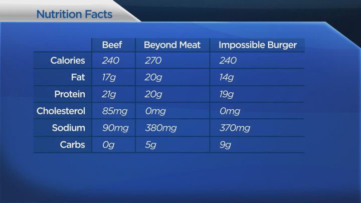 The beef burger is represented by a Great Value brand frozen patty.