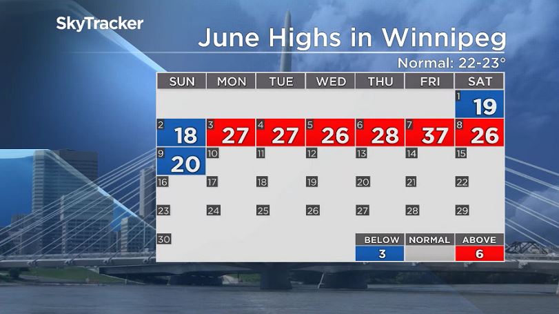 Winnipeg’s daytime high temperatures through the month of June, 2019.