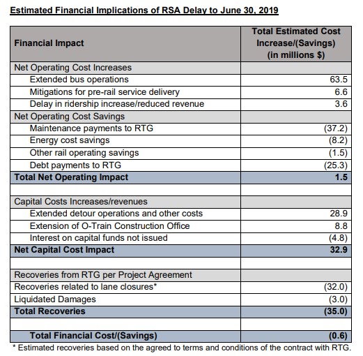 A table outlining the costs and offsetting revenue the delay has brought to the city.