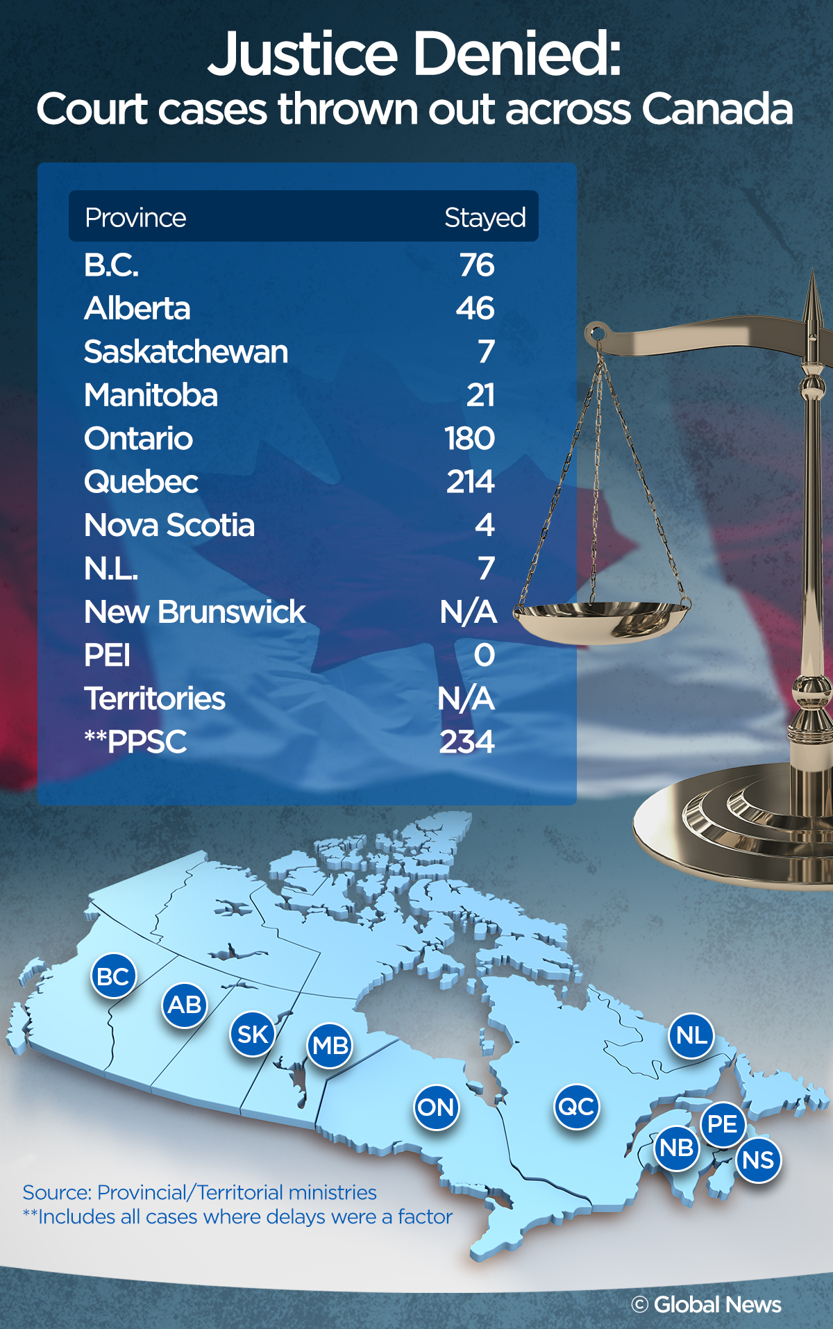 ‘It’s a travesty’: Nearly 800 criminal cases thrown out over delays since 2016 Jordan decision - image