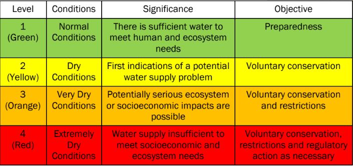 Summary of B.C. drought levels. Courtesy of Okanagan Drought Bulletin.