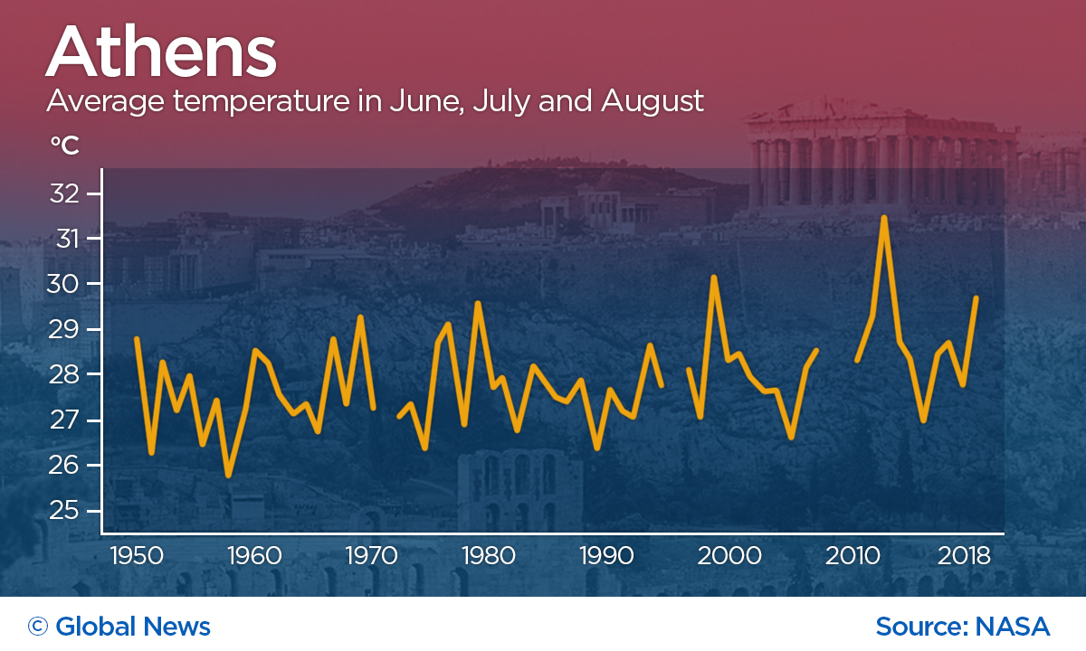 Patterns in Athens are less clear, though summer averages over 30º there were unknown before 1998. A few years are missing, corresponding to the Greek financial crisis and a political crisis in the early 1970s.