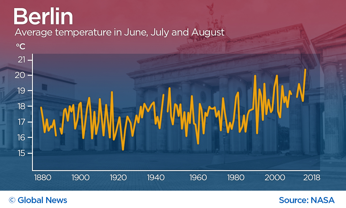 Berlin’s 2018 summer average of 20.4º was the highest recorded since records began in 1880.