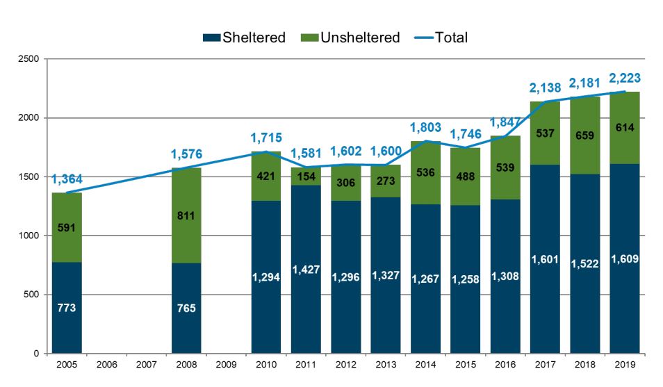 The number of homeless people living in Vancouver based on homeless counts conducted between 2005 and 2019.
