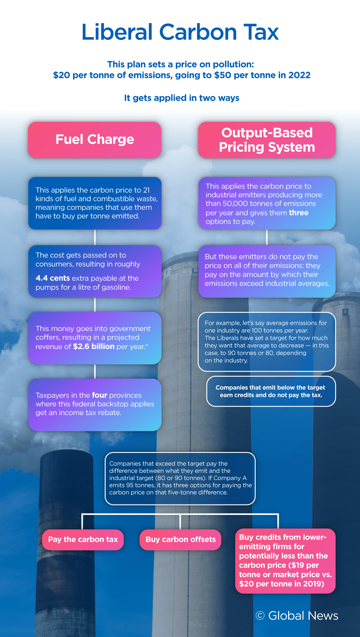 Here’s Where The Federal Parties Stand On The Carbon Tax - National ...