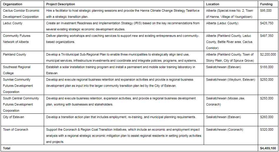 Five Saskatchewan organizations are receiving federal funding to help phase out coal.