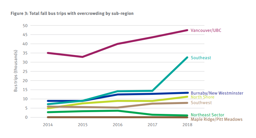 Overcrowding on Metro Vancouver transit 2014-2018.