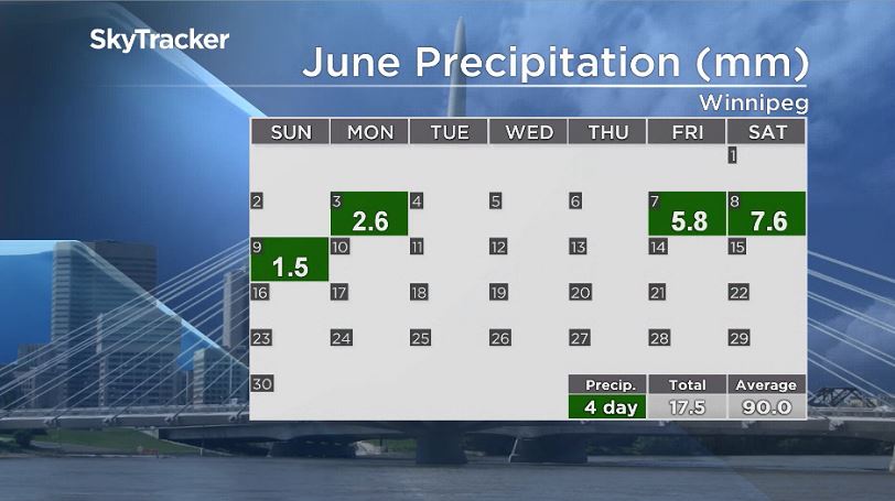 Rainfall totals for Winnipeg in the month of June, 2019.