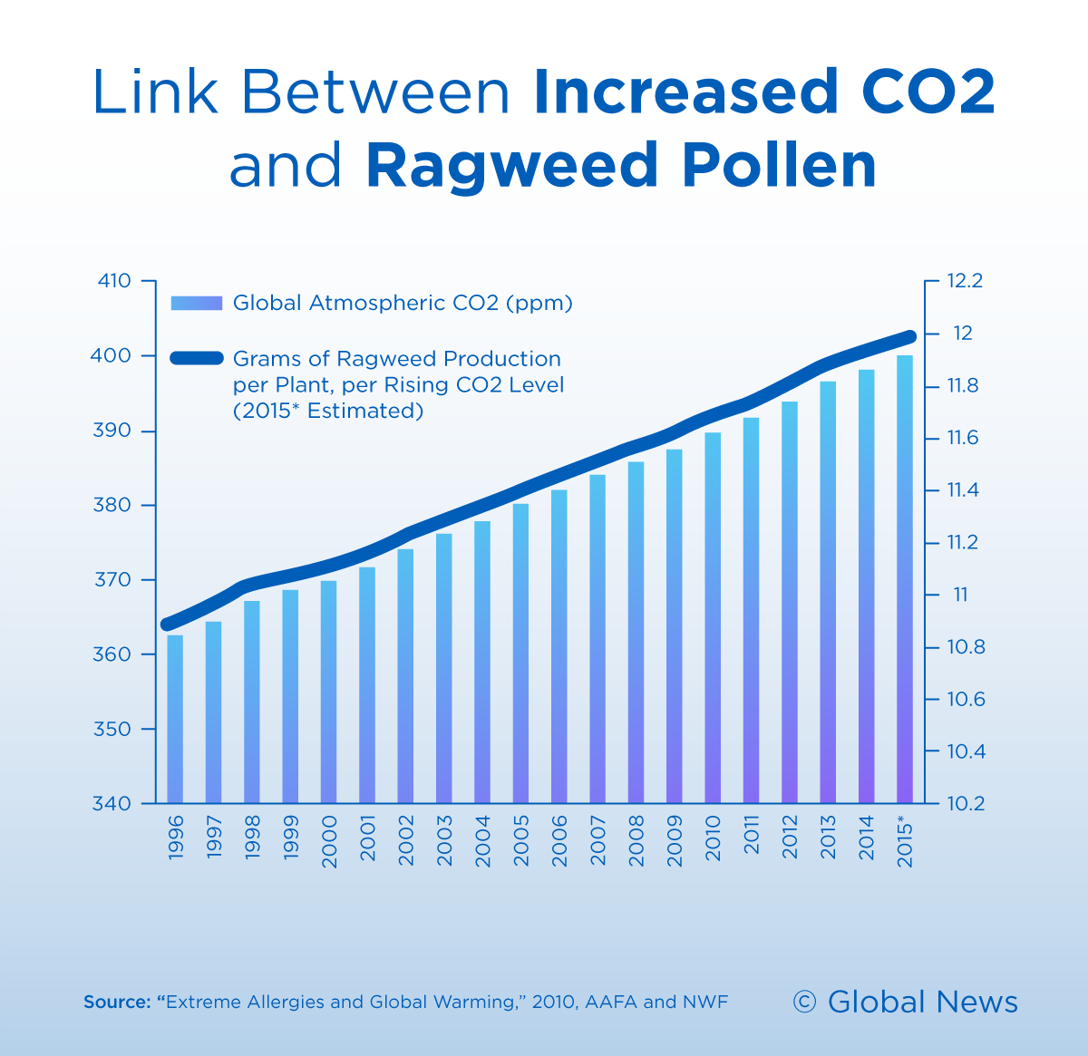 Blame ‘sexism’ and climate change for making your asthma and allergies worse - image