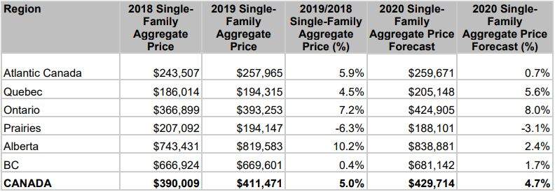 The average price of a single-family recreational home is staying fairly flat, increasing by $2,700 or 0.4 per cent.
