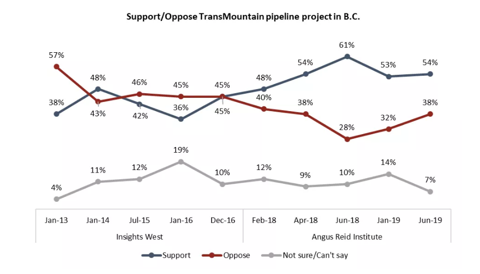 A majority of British Columbians support the TMX project itself, though opposition in the province is the second strongest in the country, behind Quebec.