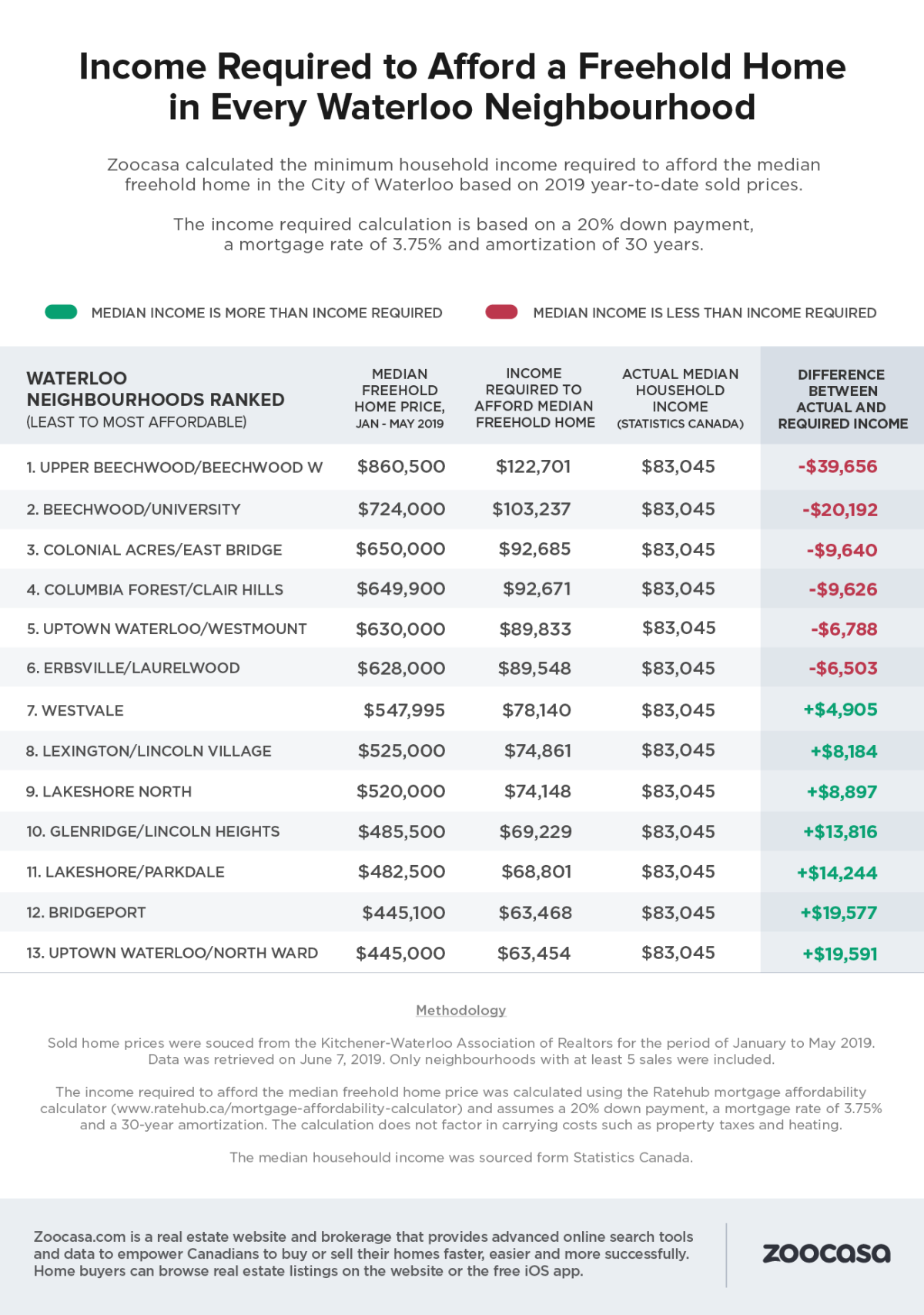 Half of neighbourhoods in Kitchener-Waterloo housing market unaffordable: study - image