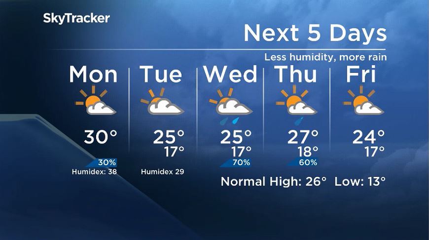 Winnipeg\’s 5 day forecast for July 15, 2019.