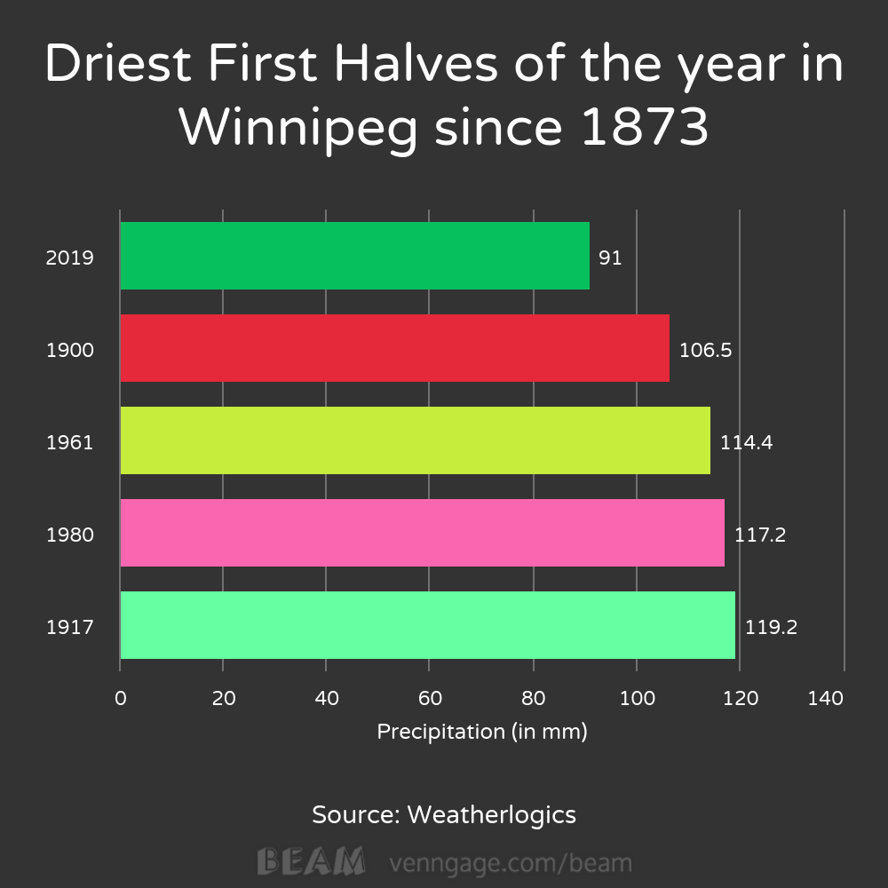 2019 is the driest it has been in Winnipeg since records began