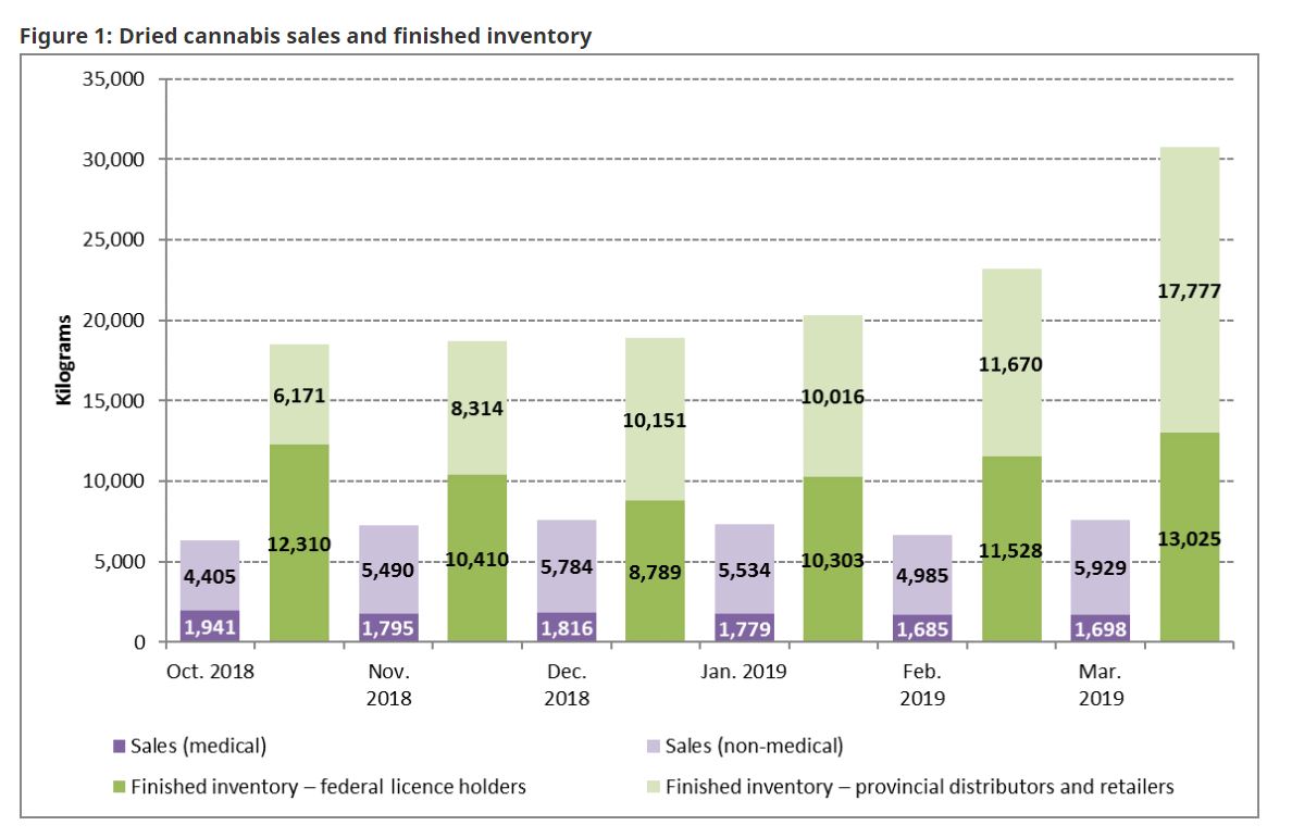 Data from the Goverernment of Canada website shows that since Oct. 17, 2018, Health Canada has had ample supply of packaged and ready to sell dried cannabis.