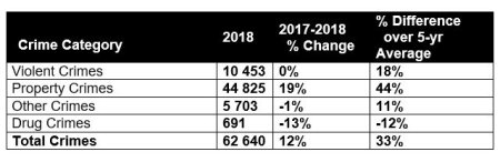 Crime severity spikes in Winnipeg, Manitoba has highest provincial ...