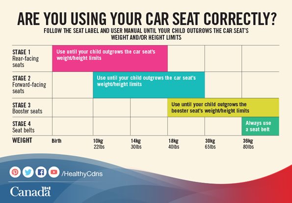 OPP urge drivers to follow this graph when choosing a car seat for a child