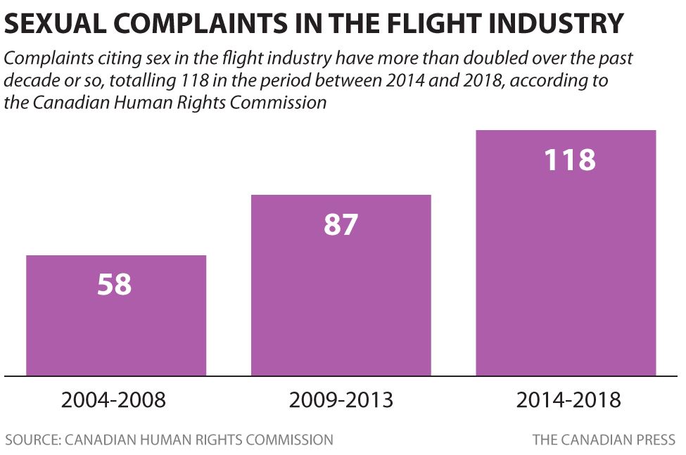 A graph looking at the rising complaints citing sexual harassment in the flight industry.