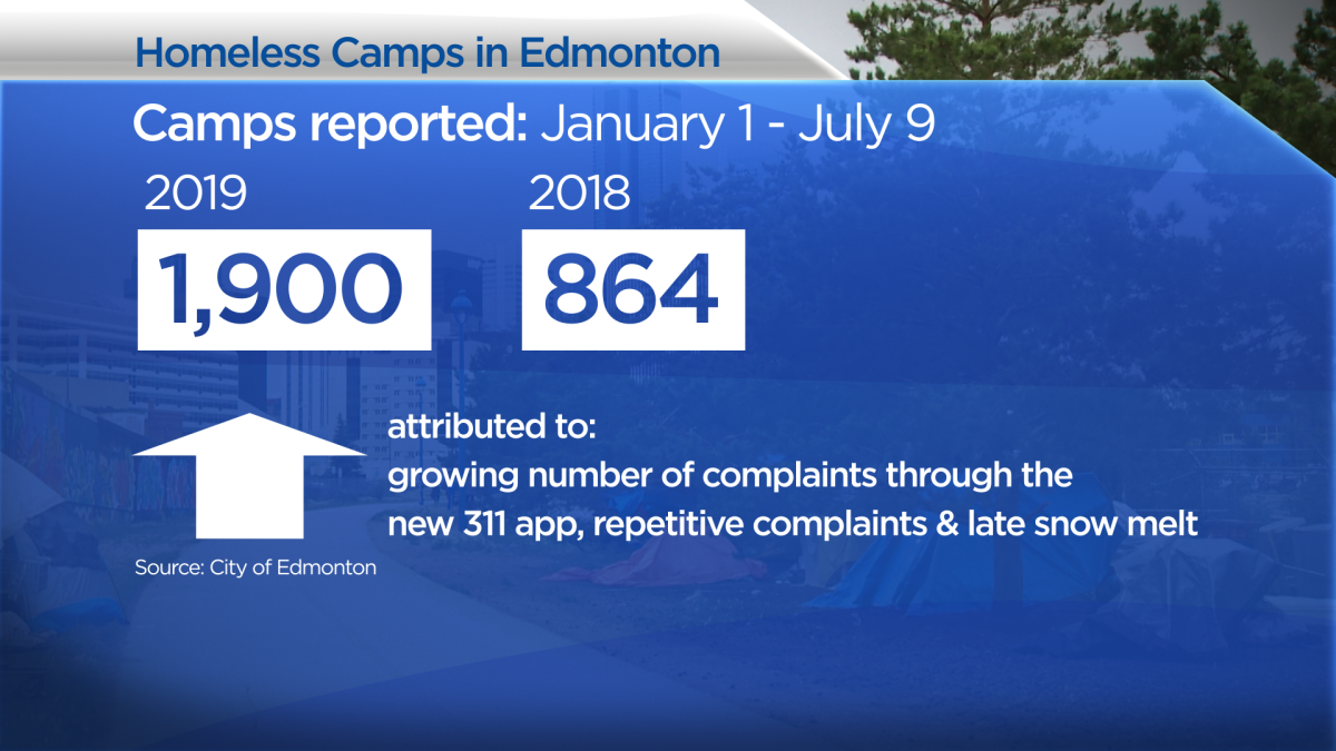 New stats show increase in Edmonton homeless camps - image