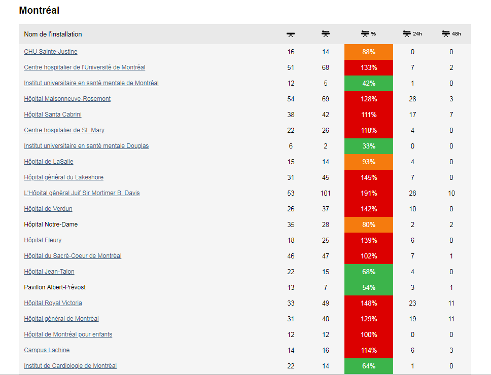 Index Santé ER occupancy rate, Tues., July 30.