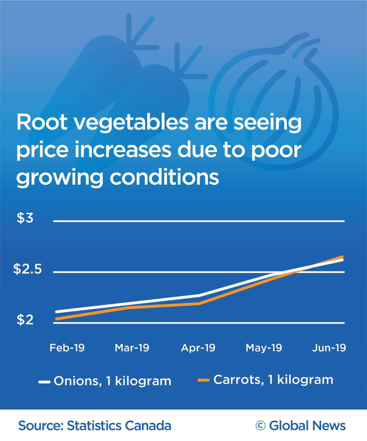The prices of root vegetables have gone up dramatically since February