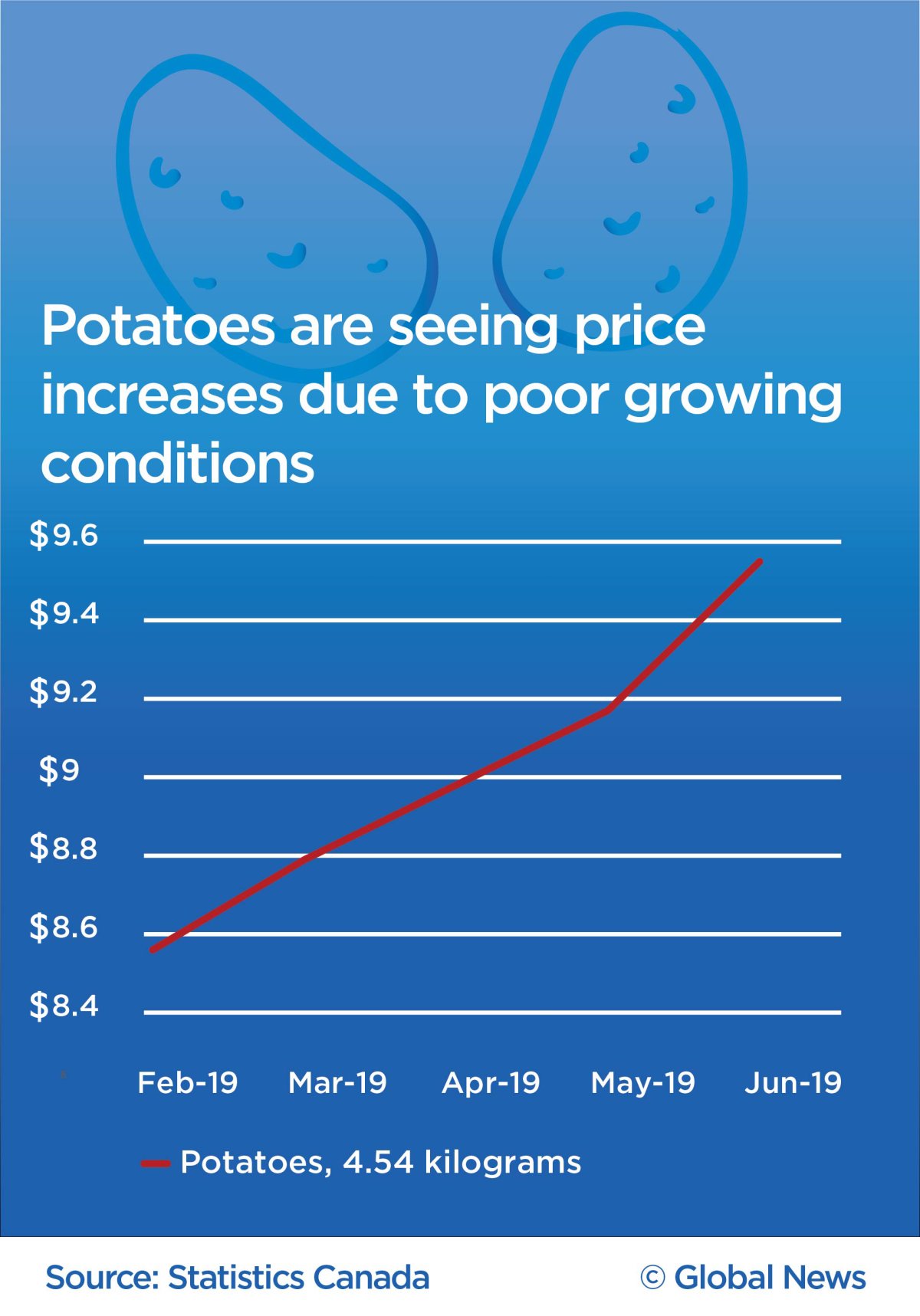 Carrot prices have jumped 30 since February. Here’s why Globalnews.ca