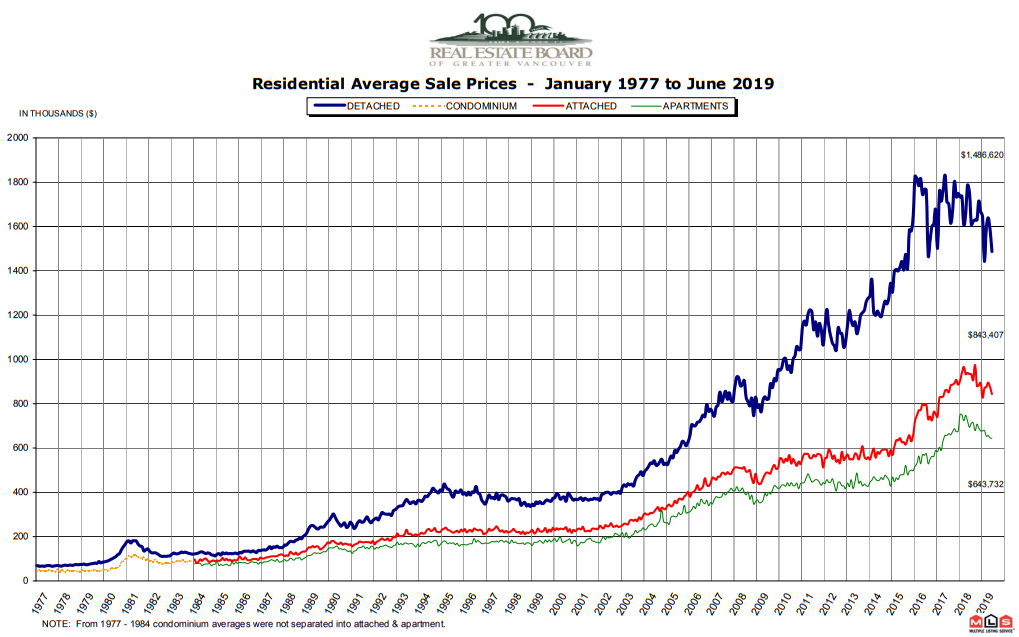 Greater Vancouver home prices, January 1977 to June 2019.