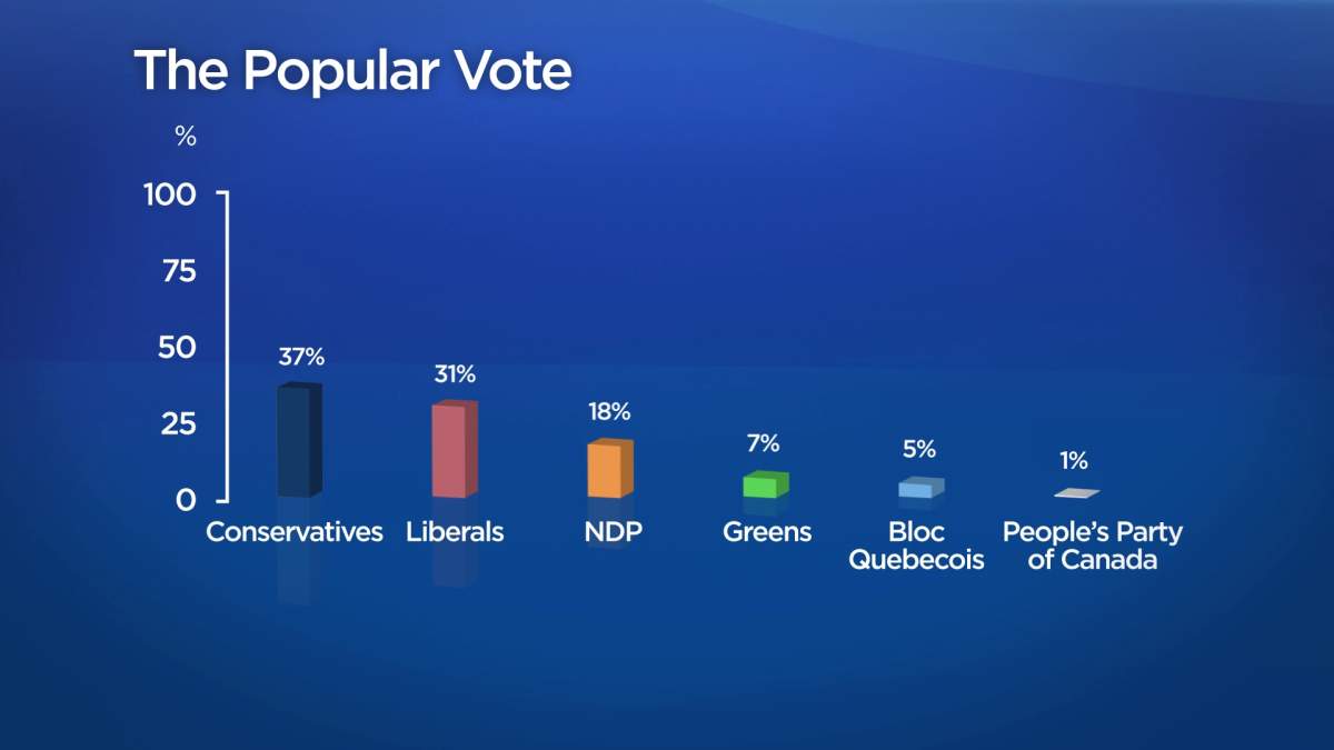 This graphic shows the federal popular vote in a July 2019 Ipsos poll.