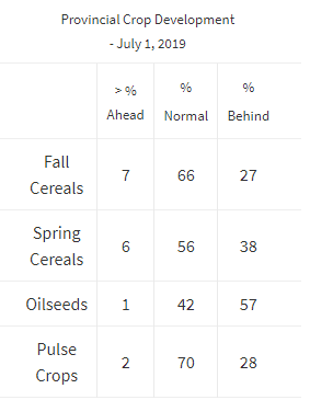 Saskatchewan Crop Report