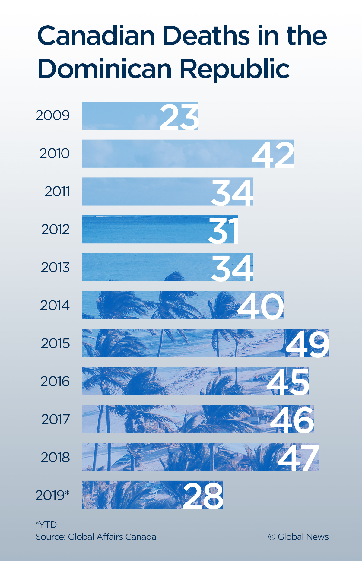 In the United States, there is extensive media coverage and concern over at least eight tourist deaths, with families calling for more answers in what seem to be mysterious circumstances. In some cases, tourists fell ill and died after drinking from resort minibars.