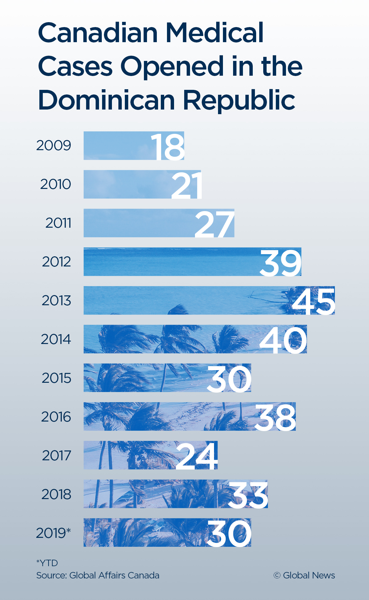28 Canadians died in the Dominican Republic this year amid concerns over American tourist deaths - image