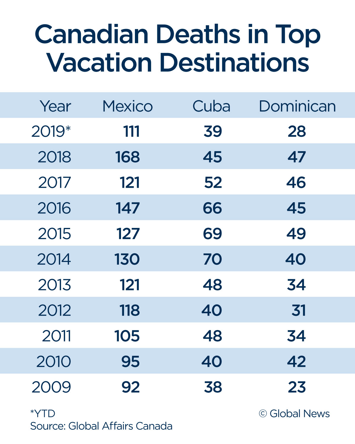 28 Canadians died in the Dominican Republic this year amid concerns over American tourist deaths - image