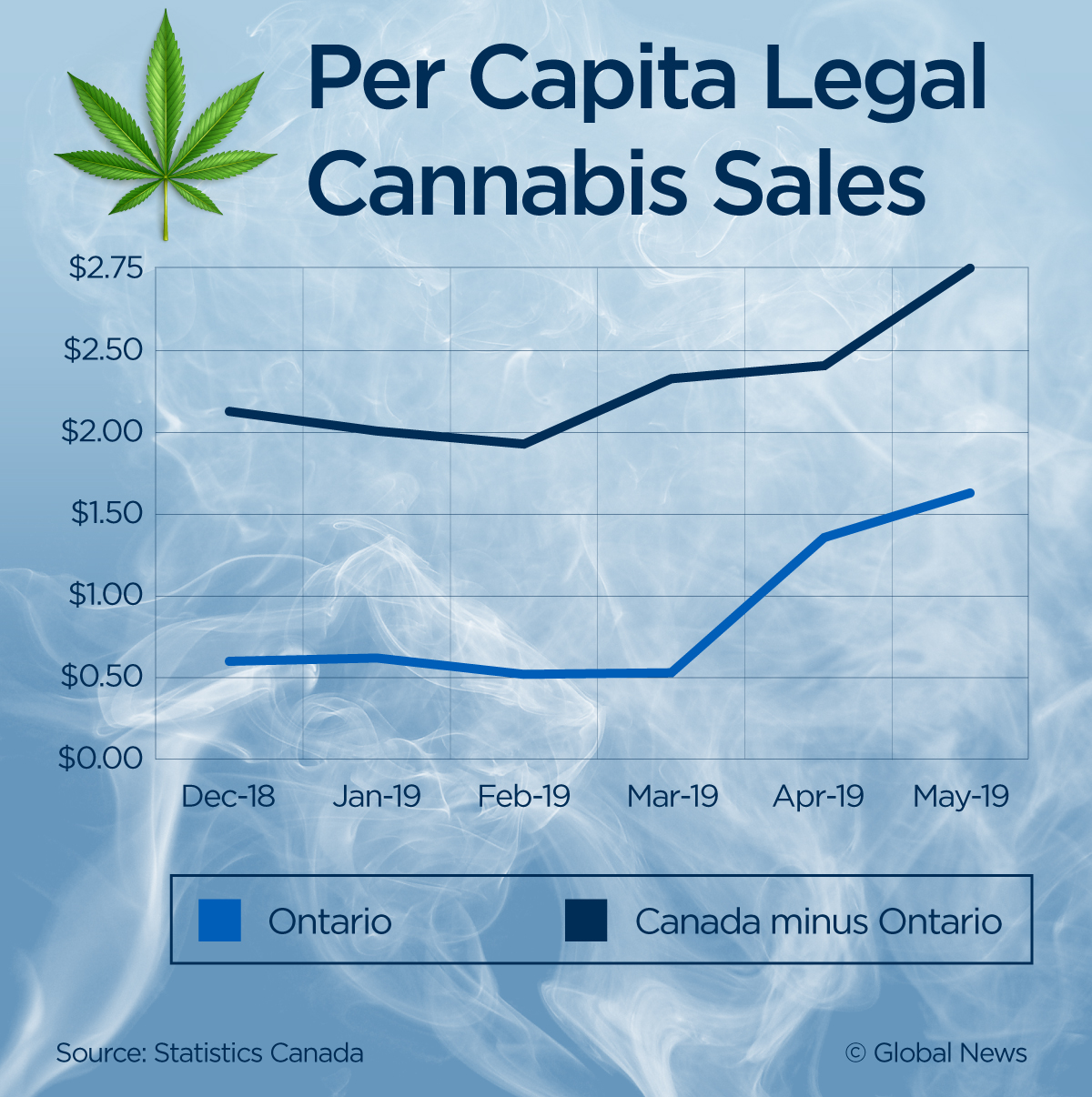 Cannabis sales jumped $11M in May as more stores open - image