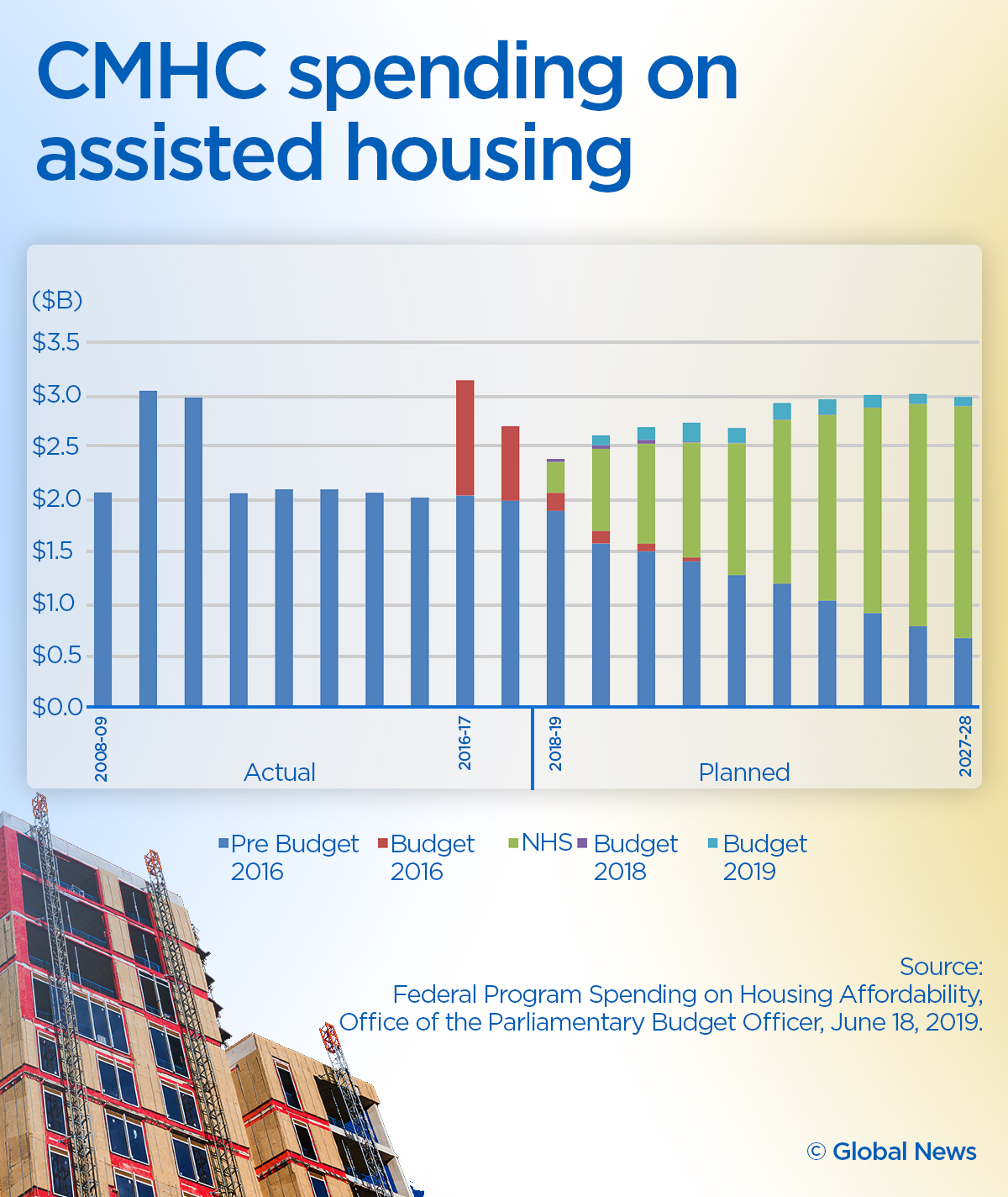Housing affordability: What has the Trudeau government done for you? - image