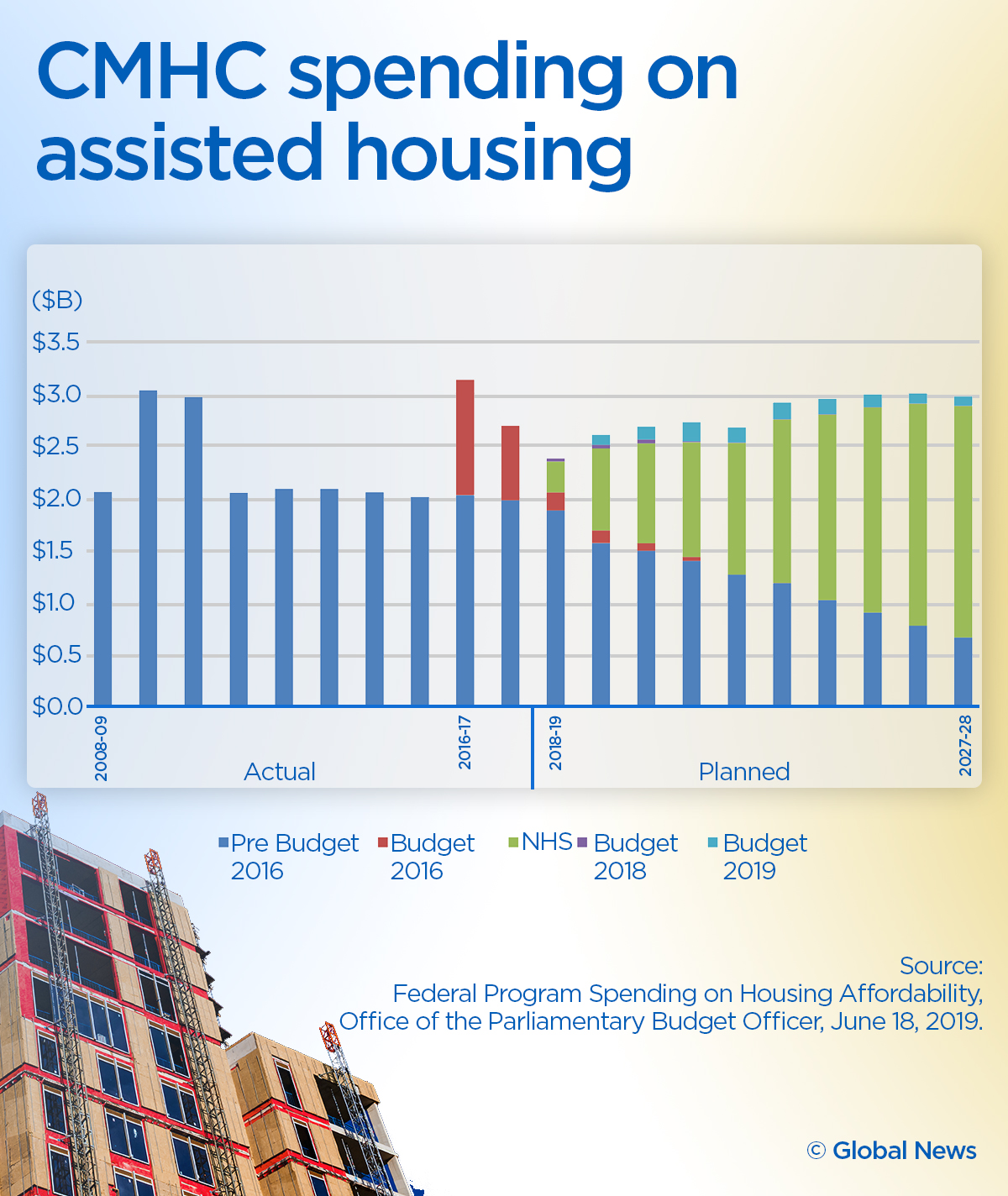 Government Initiatives Addressing Canada's Housing Affordability