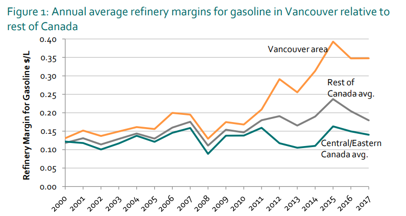 Refining margins in the Vancouver area compared to the rest of Canada, 2000-2017.