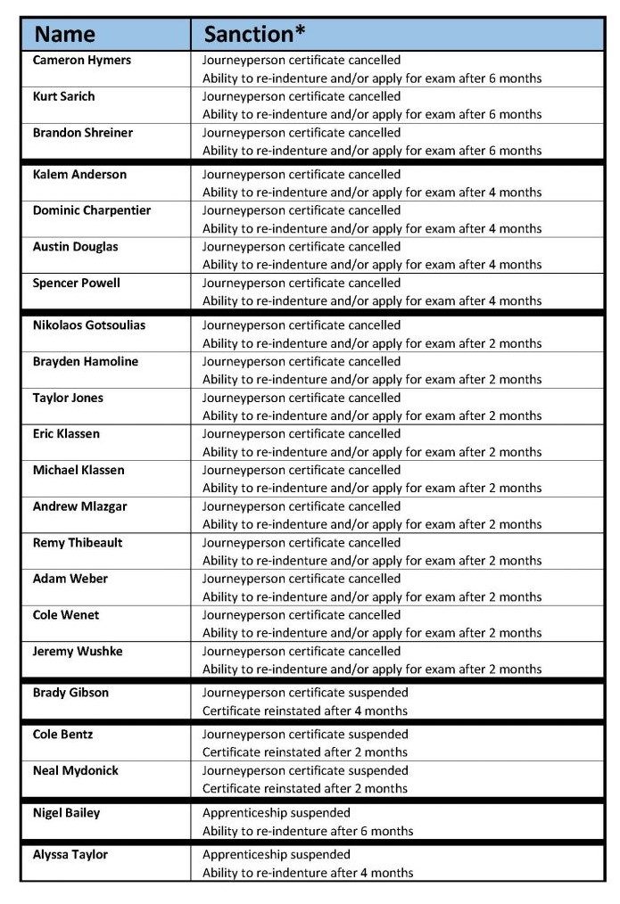 The 22 construction electricians sanctioned for academic misconduct by the Saskatchewan Apprenticeship and Trade Certification Commission.