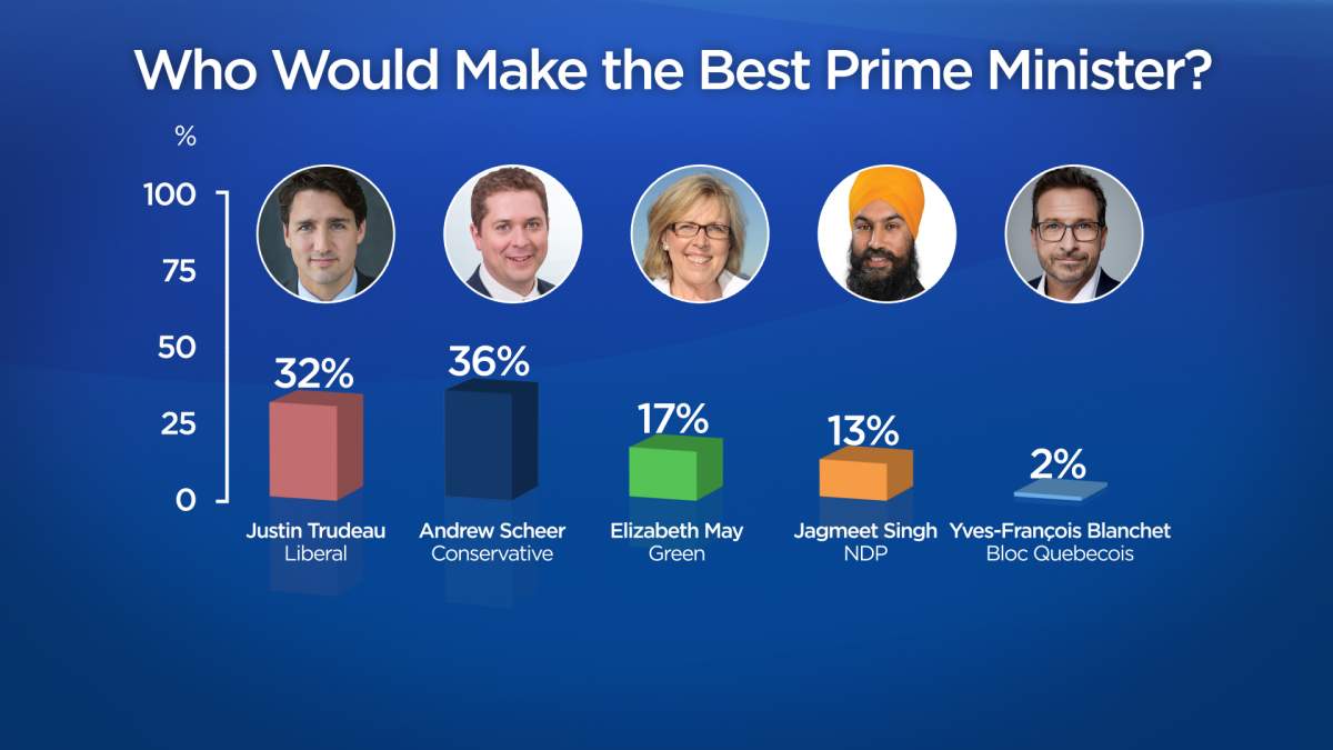 Majority of Canadians want change in Ottawa, 37% say they’d vote Conservative: Ipsos - image