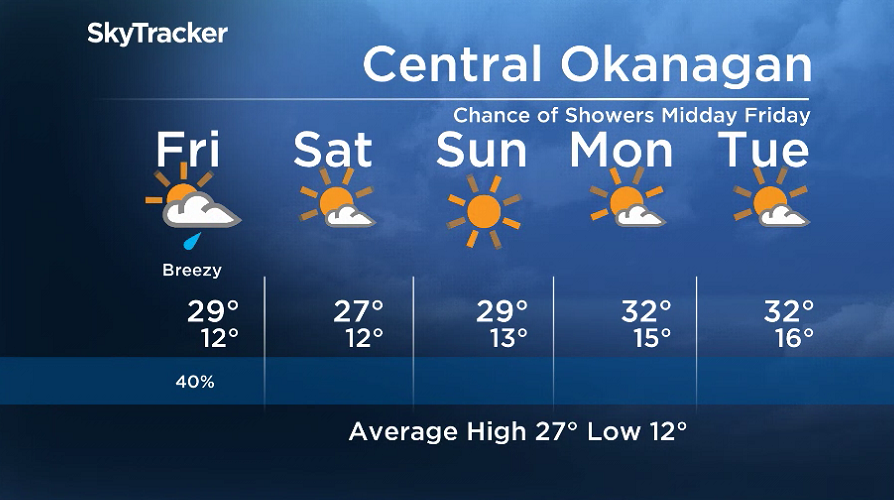 Okanagan weather 30degree heat returns by B.C. Day after a brief blip