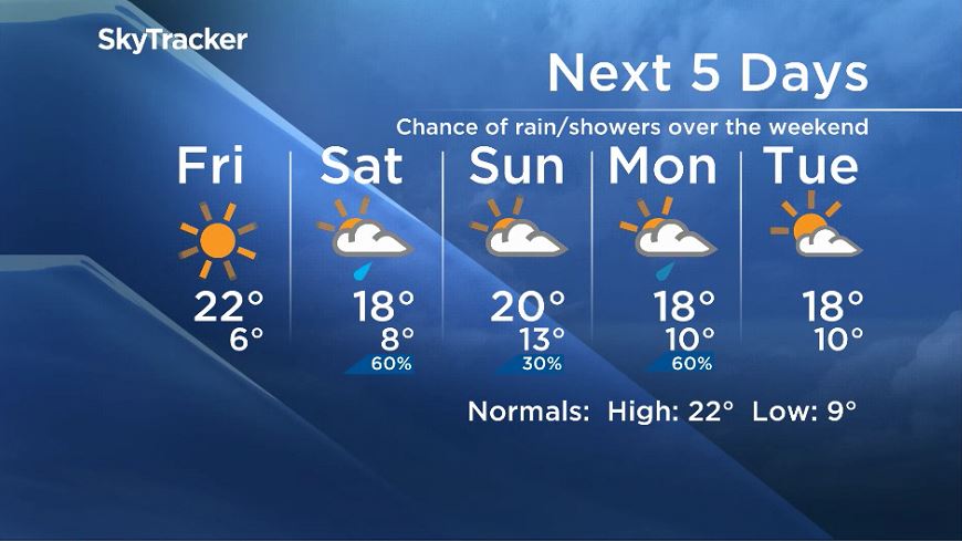 Winnipeg’s 5 day forecast from Aug 29, 2019.