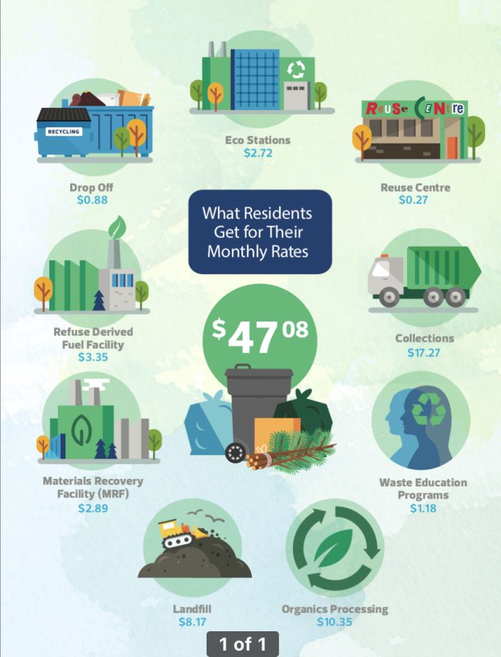 A chart provided by the City of Edmonton.