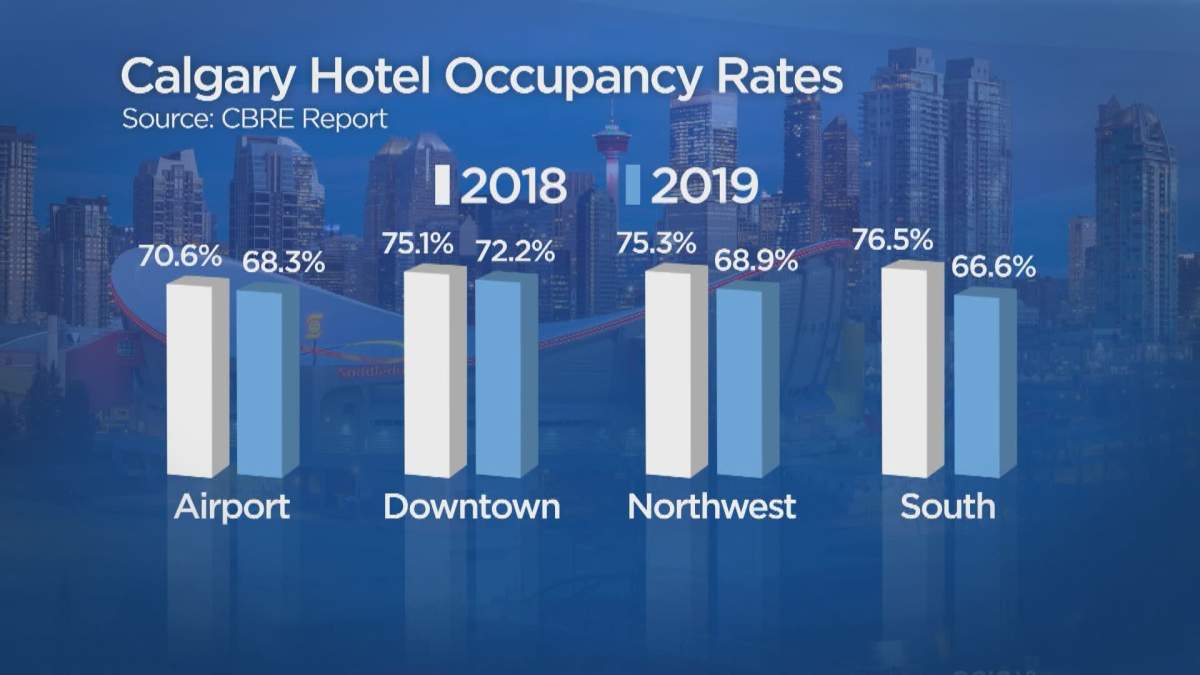 The CBRE says the city has seen a decrease in the number of hotel rooms in Calgary, mostly due to the fact that hotels continue to pop up with a lack of people looking to book them.