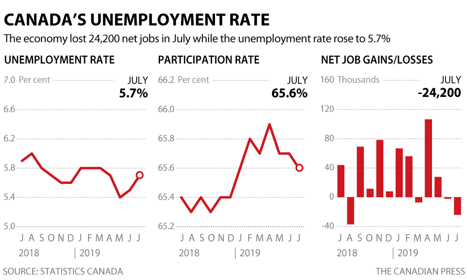 Canada loses over 24,000 jobs in July, but wage growth reaches highest