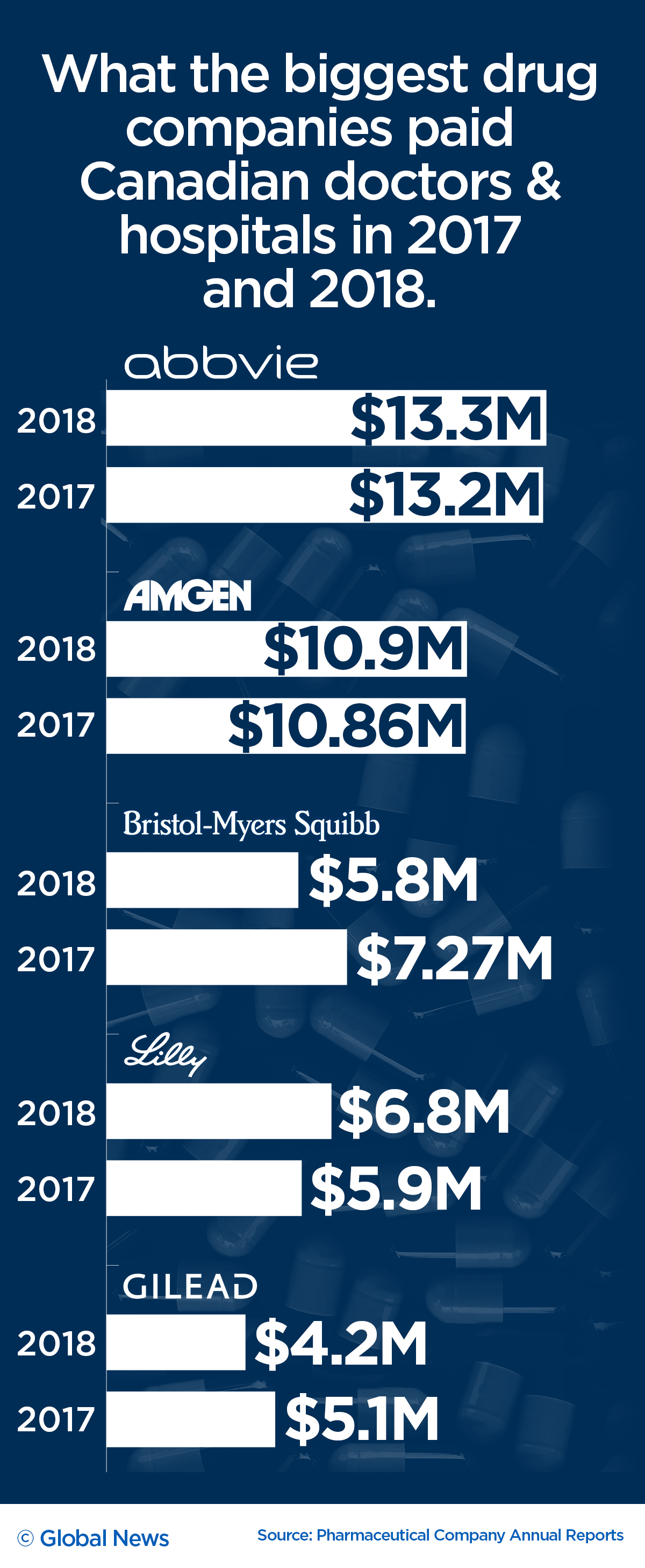 Big pharma paid $151M to doctors, hospitals in 2017-18, but we don’t know who got paid or why - image