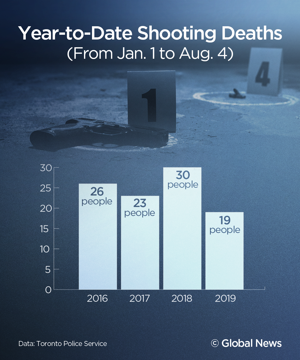 Spike in shootings A closer look at the numbers after Toronto s