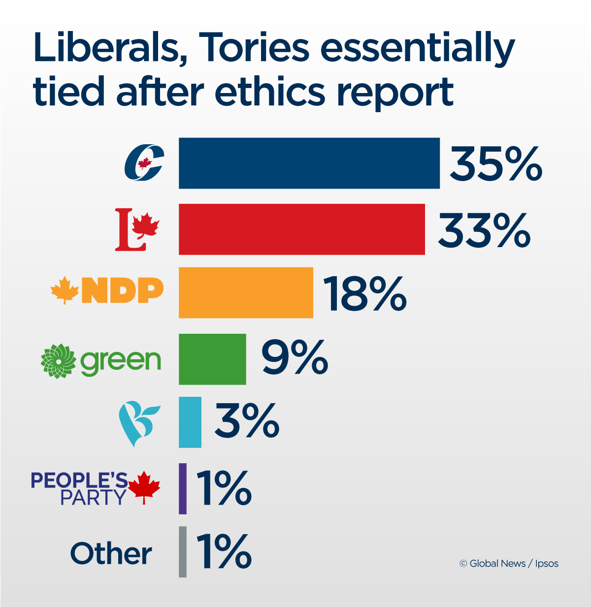 In the latest poll from Ipsos, provided exclusively to Global News, the Conservatives and Liberals are in a statistical dead heat, unchanged after the latest SNC Lavalin revelations.