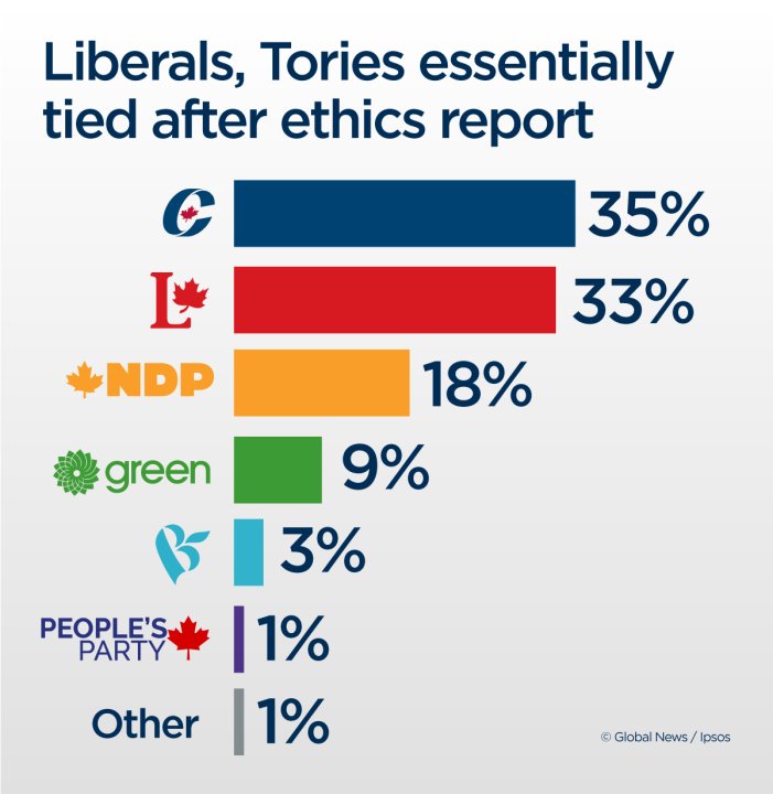 Liberals, Tories essentially tied after damning SNC-Lavalin ethics ...